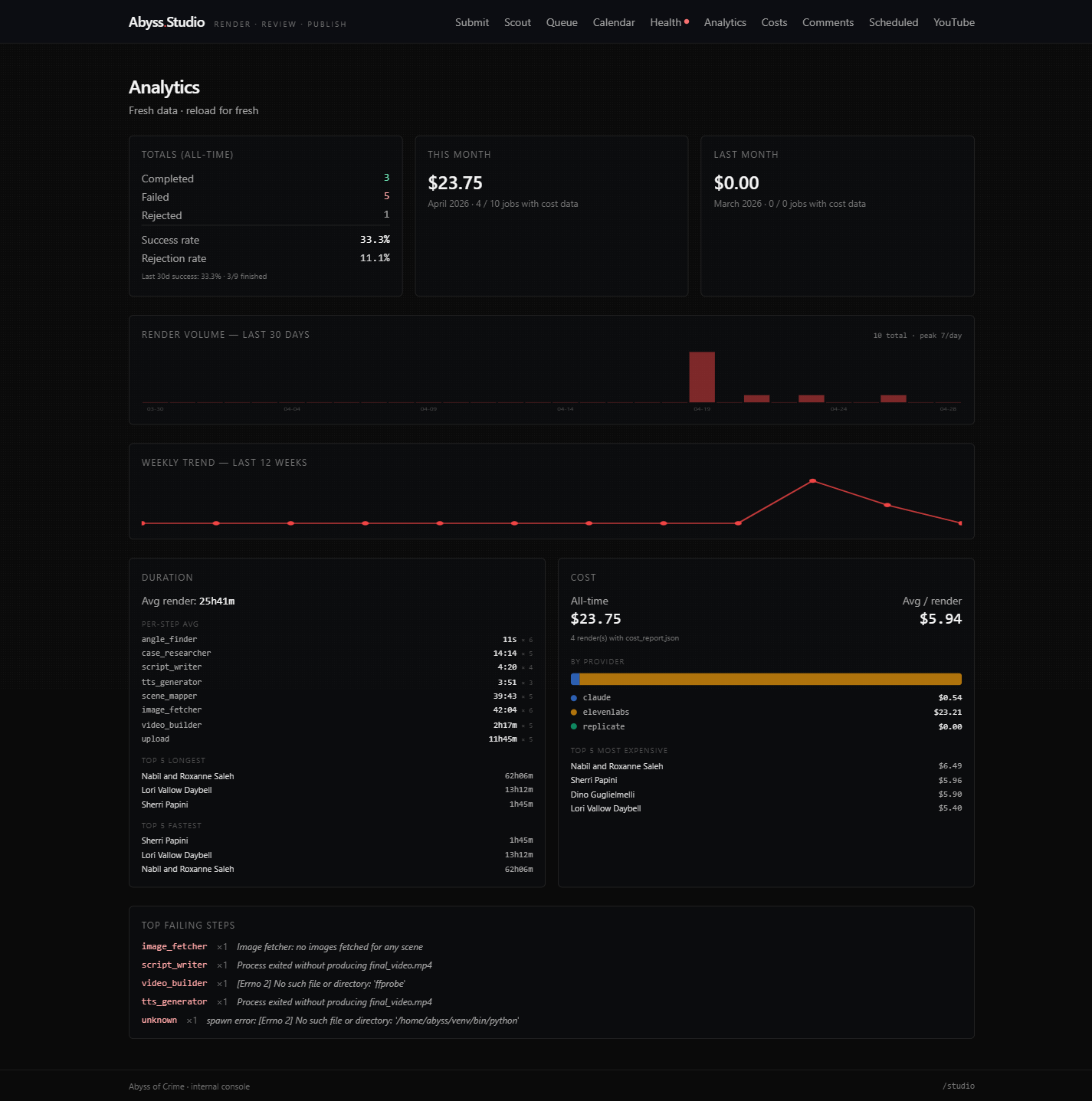 Abyss Studio — Analytics dashboard